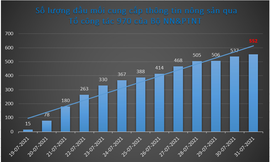 Tổ công tác 970 Bộ NN&PTNT: Doanh nghiệp có liên doanh với Singapore nhận tiêu thụ 1.000 tấn thủy sản các loại